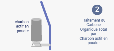 Traitement du Carbone Organique Total par Charbon actif en poudre